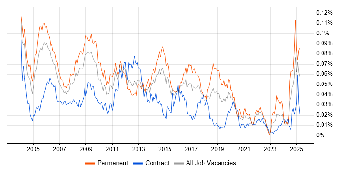 Job vacancy trend for Database Manager in London Job vacancy trend for Database Manager in London