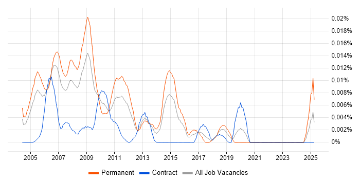 Job vacancy trend for Database Marketing Manager in London