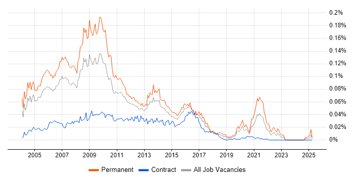 Job vacancy trend for Database Marketing in London