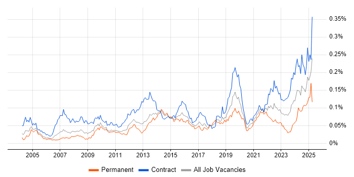 Job vacancy trend for Database Migration in London Job vacancy trend for Database Migration in London
