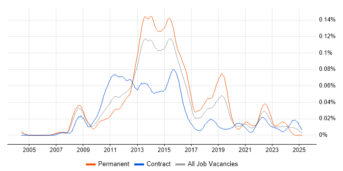 Job vacancy trend for Database Mirroring in London Job vacancy trend for Database Mirroring in London