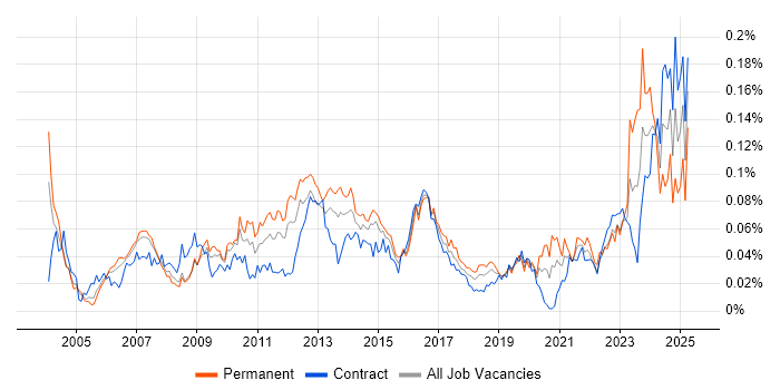 Job vacancy trend for Database Optimisation in London Job vacancy trend for Database Optimisation in London