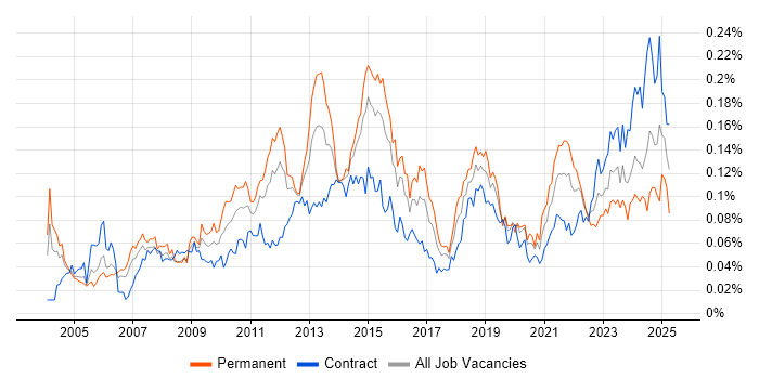 Job vacancy trend for Database Security in London Job vacancy trend for Database Security in London