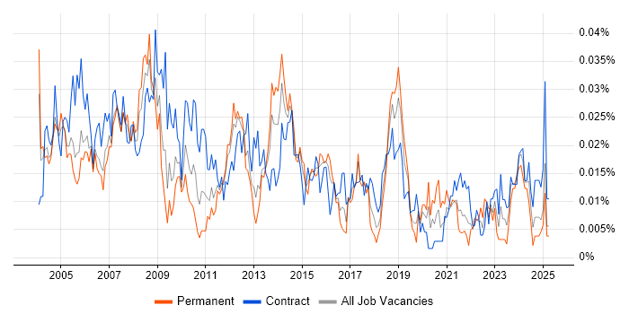 Job vacancy trend for Database Specialist in London Job vacancy trend for Database Specialist in London
