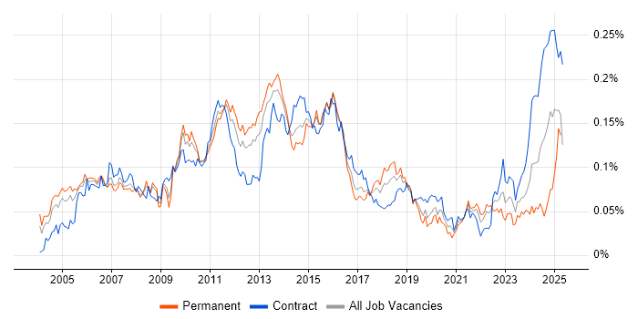 Job vacancy trend for Database Tuning in London Job vacancy trend for Database Tuning in London
