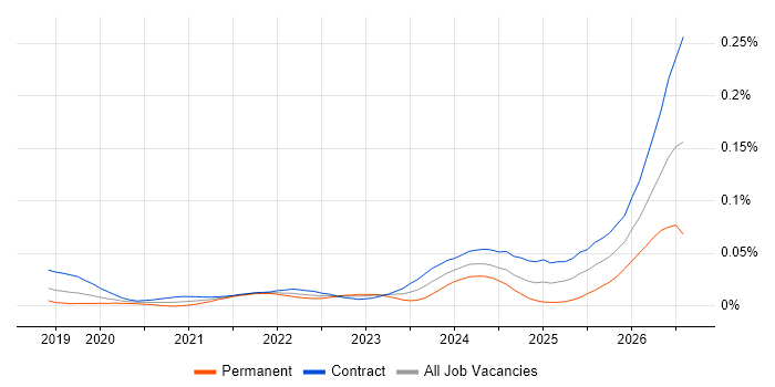 Databricks Architect job vacancy trend in London