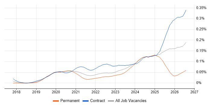 Databricks Data Engineer job vacancy trend in London