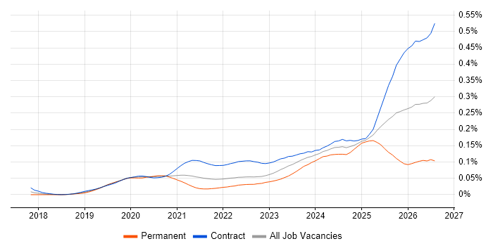 Databricks Engineer job vacancy trend in London