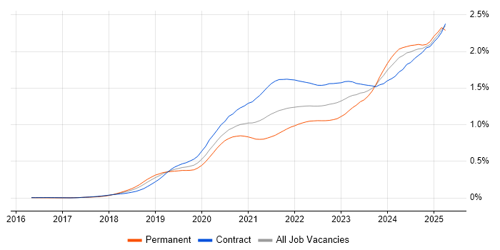 Job vacancy trend for Databricks in London Job vacancy trend for Databricks in London