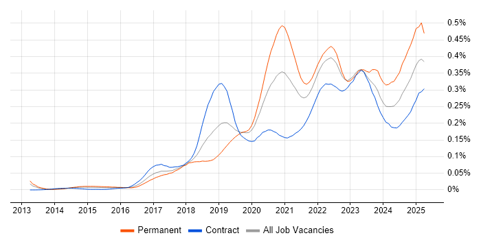 Job vacancy trend for Datadog in London
