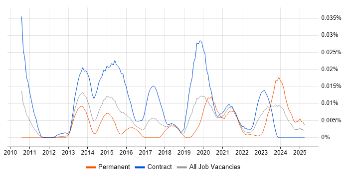 Job vacancy trend for DatAdvantage in London