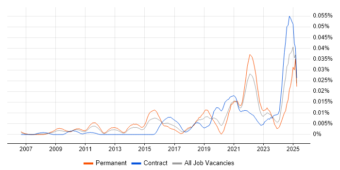 Job vacancy trend for DataOps Engineer in London