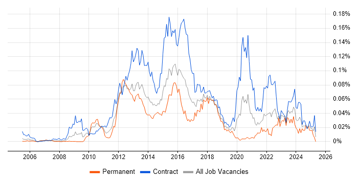 Job vacancy trend for DataPower in London Job vacancy trend for DataPower in London