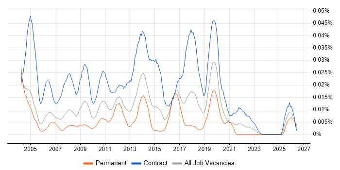 DataStage Developer job vacancy trend in London