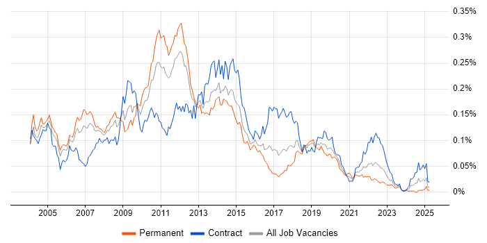 Job vacancy trend for DataStage in London Job vacancy trend for DataStage in London