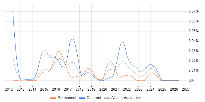 DataStax job vacancy trend in London