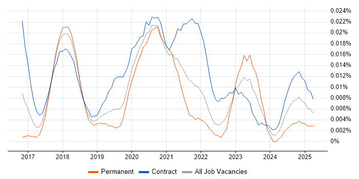 Job vacancy trend for DataWeave in London Job vacancy trend for DataWeave in London