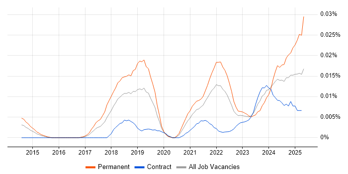 Job vacancy trend for Datto in London Job vacancy trend for Datto in London
