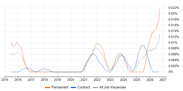 DaVinci Resolve job vacancy trend in London