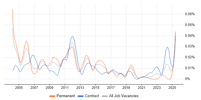 Job vacancy trend for DB2 Administrator in London