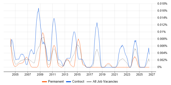 DB2 Specialist job vacancy trend in London