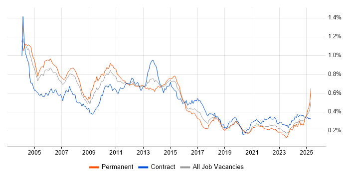 Job vacancy trend for DB2 in London Job vacancy trend for DB2 in London