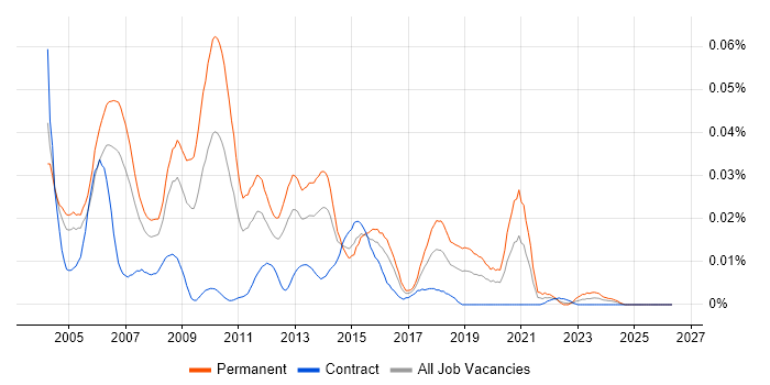 DBA Manager job vacancy trend in London