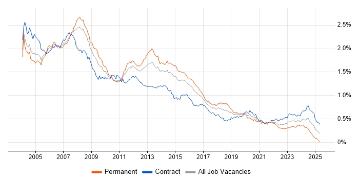 Job vacancy trend for DBA in London Job vacancy trend for DBA in London