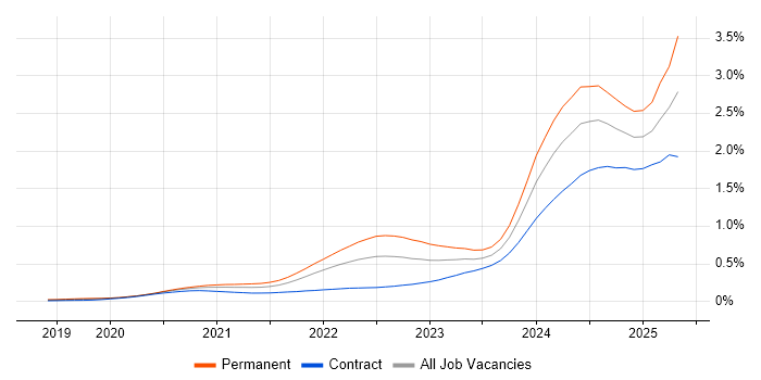 Job vacancy trend for dbt in London Job vacancy trend for dbt in London