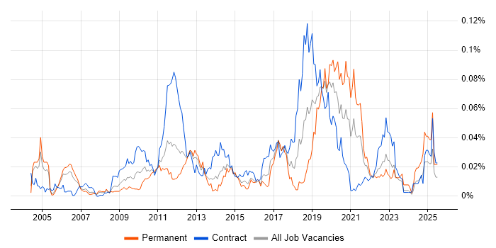 Job vacancy trend for DbUnit in London
