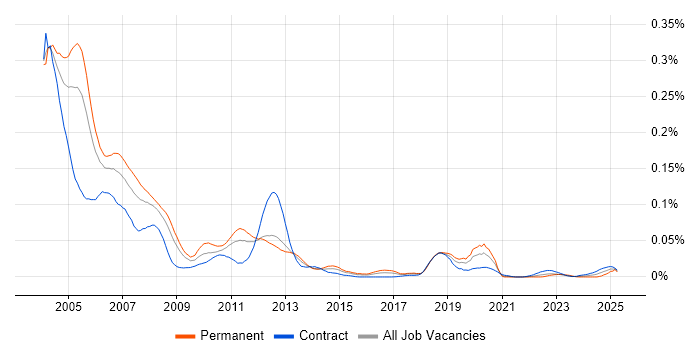 Job vacancy trend for DCOM in London Job vacancy trend for DCOM in London