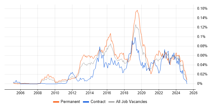 Job vacancy trend for DDoS Mitigation in London Job vacancy trend for DDoS Mitigation in London