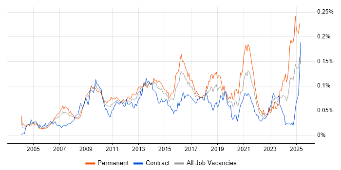 Job vacancy trend for Deadline-Driven in London Job vacancy trend for Deadline-Driven in London