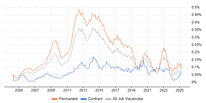 Job vacancy trend for Debian in London Job vacancy trend for Debian in London