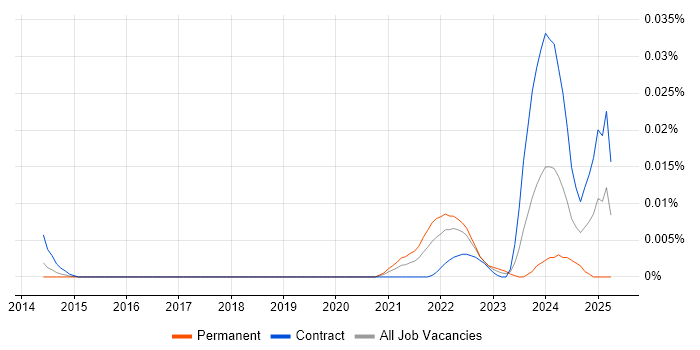 Job vacancy trend for Decision Intelligence in London Job vacancy trend for Decision Intelligence in London