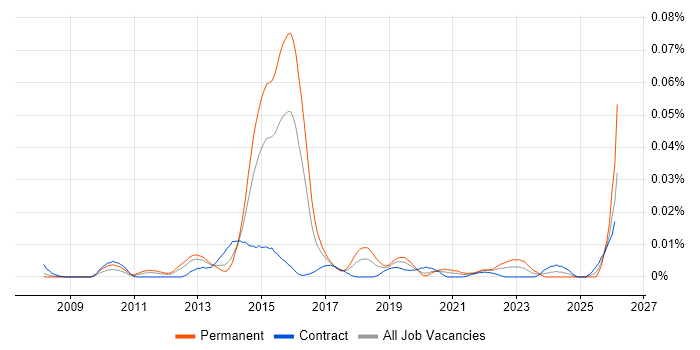 Decision Quality job vacancy trend in London