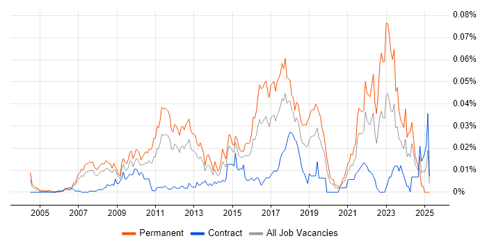 Job vacancy trend for Decision Science in London Job vacancy trend for Decision Science in London