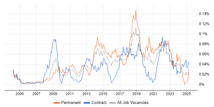Job vacancy trend for Decision Tree in London