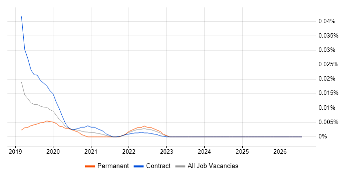 deck.gl job vacancy trend in London