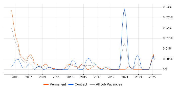 Job vacancy trend for DECT in London Job vacancy trend for DECT in London
