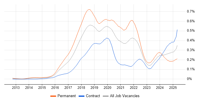 Job vacancy trend for Deep Learning in London Job vacancy trend for Deep Learning in London