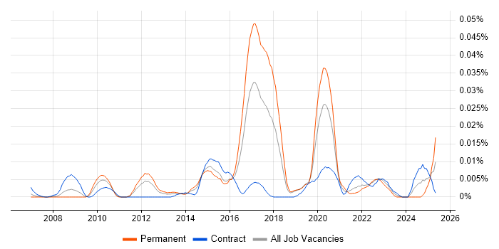 Job vacancy trend for Deep Packet Inspection in London Job vacancy trend for Deep Packet Inspection in London