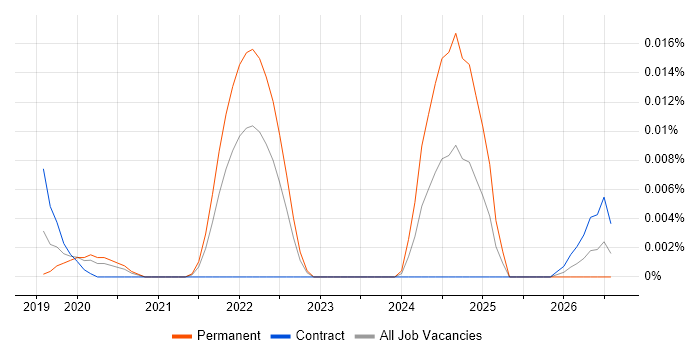 Deepfake job vacancy trend in London