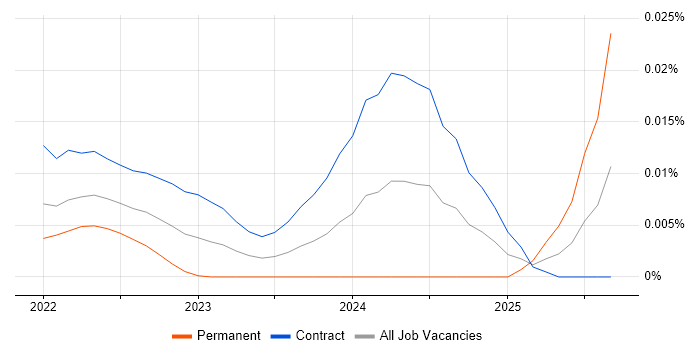 Deequ job vacancy trend in London Deequ job vacancy trend in London