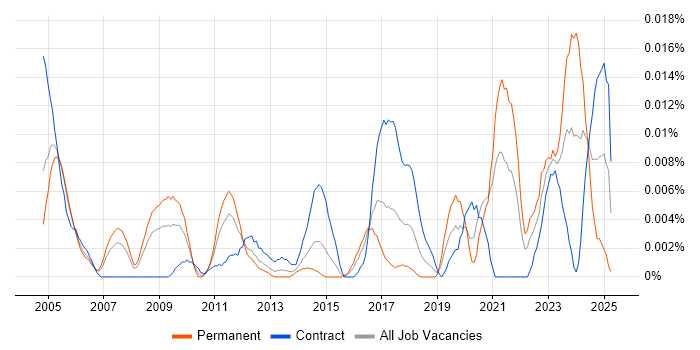 Job vacancy trend for Def Stans in London Job vacancy trend for Def Stans in London