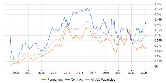 Job vacancy trend for Defect Management in London Job vacancy trend for Defect Management in London