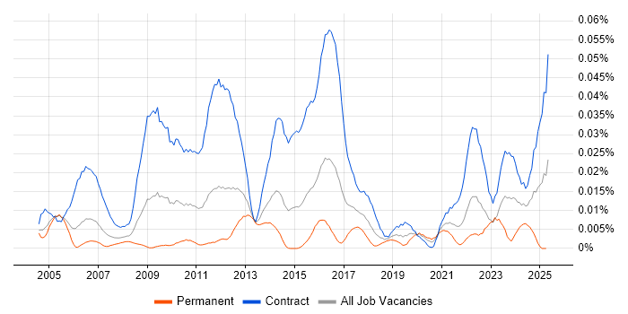 Job vacancy trend for Defect Manager in London Job vacancy trend for Defect Manager in London