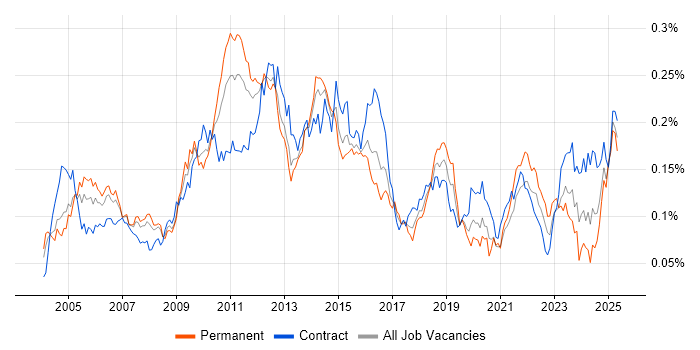 Job vacancy trend for Defect Tracking in London Job vacancy trend for Defect Tracking in London