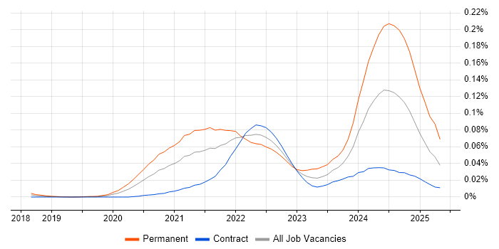 Job vacancy trend for DeFi in London Job vacancy trend for DeFi in London