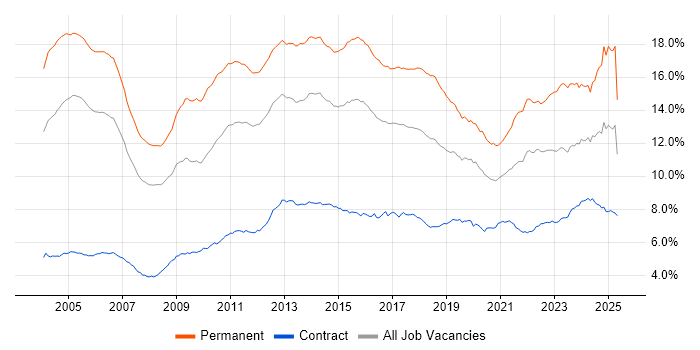 Job vacancy trend for Degree in London Job vacancy trend for Degree in London